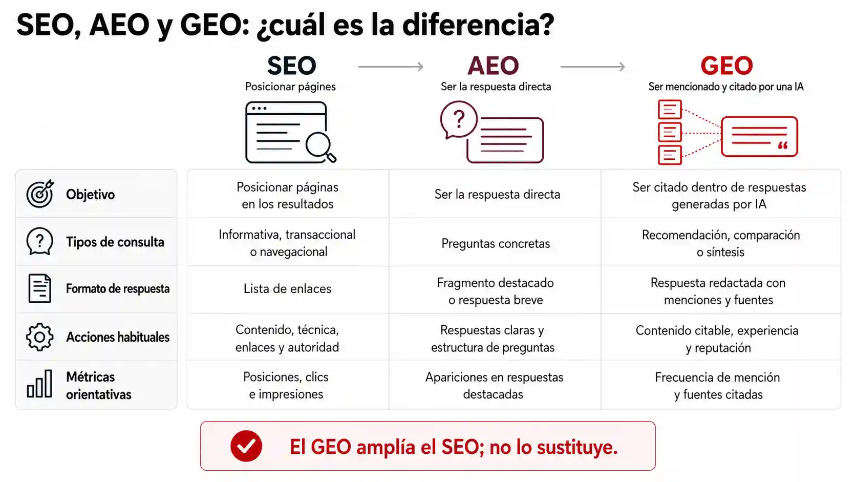 SEO, AEO i GEO: quina diferència hi ha?