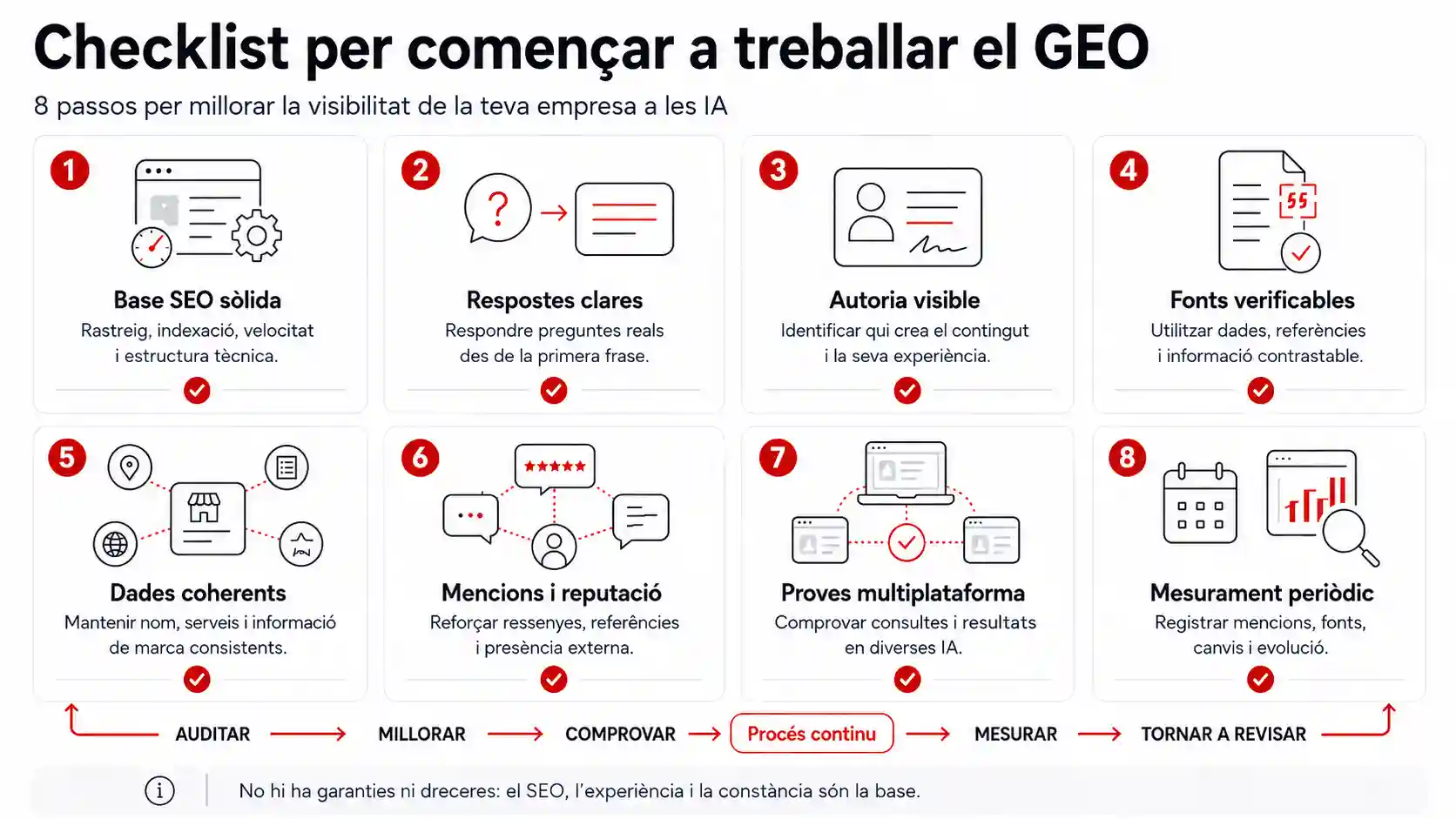 SEO, AEO i GEO: quina diferència hi ha?