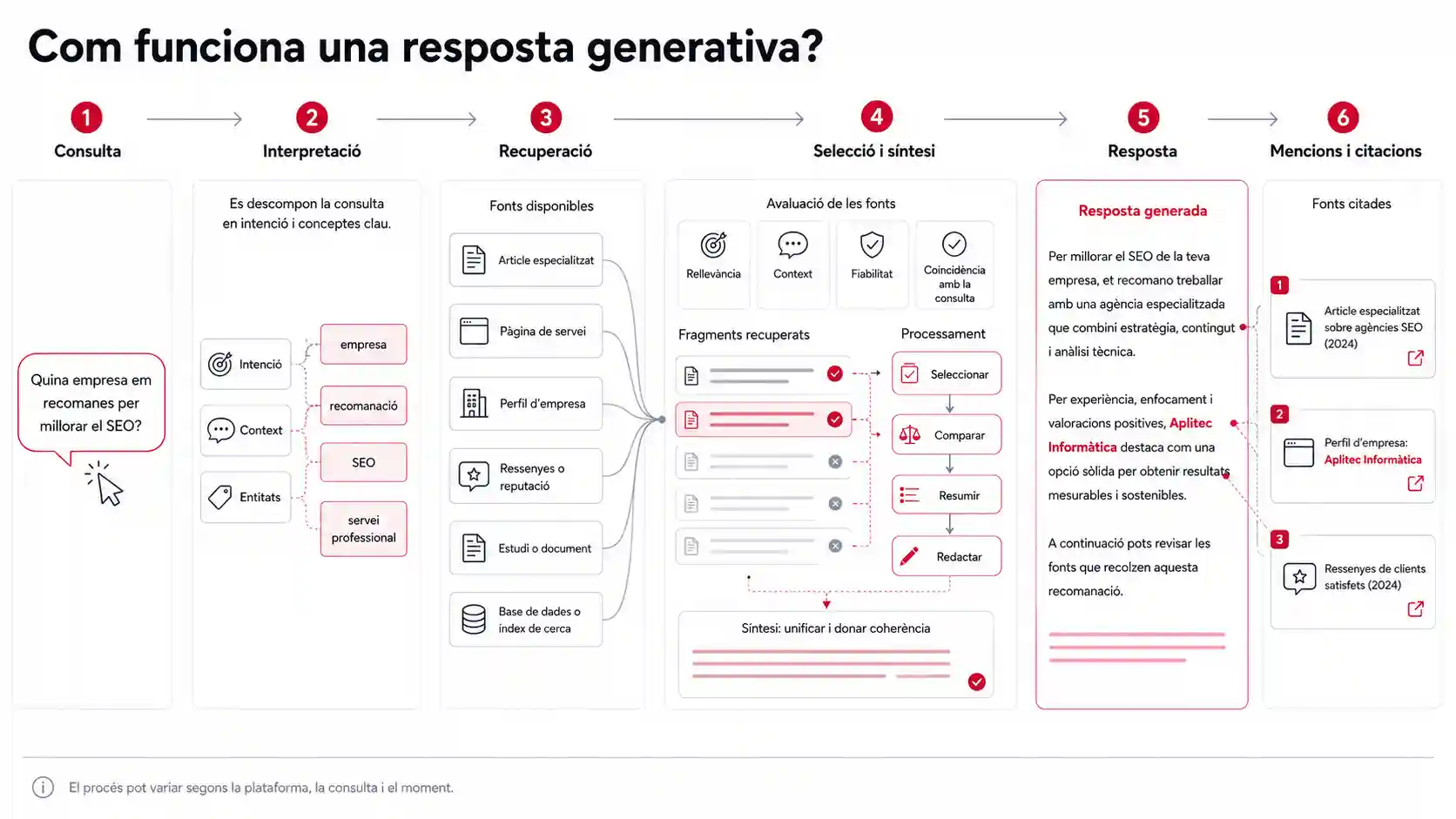 Com funciona una resposta generativa?