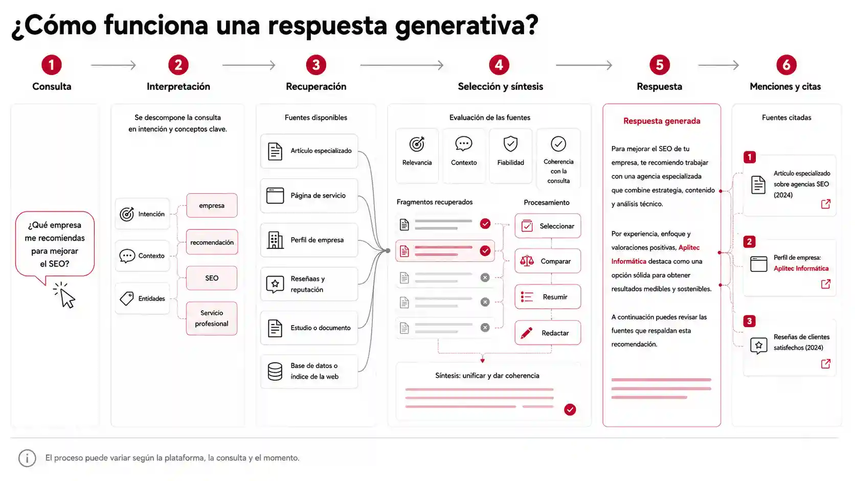 ¿Cómo funciona una respuesta generativa?