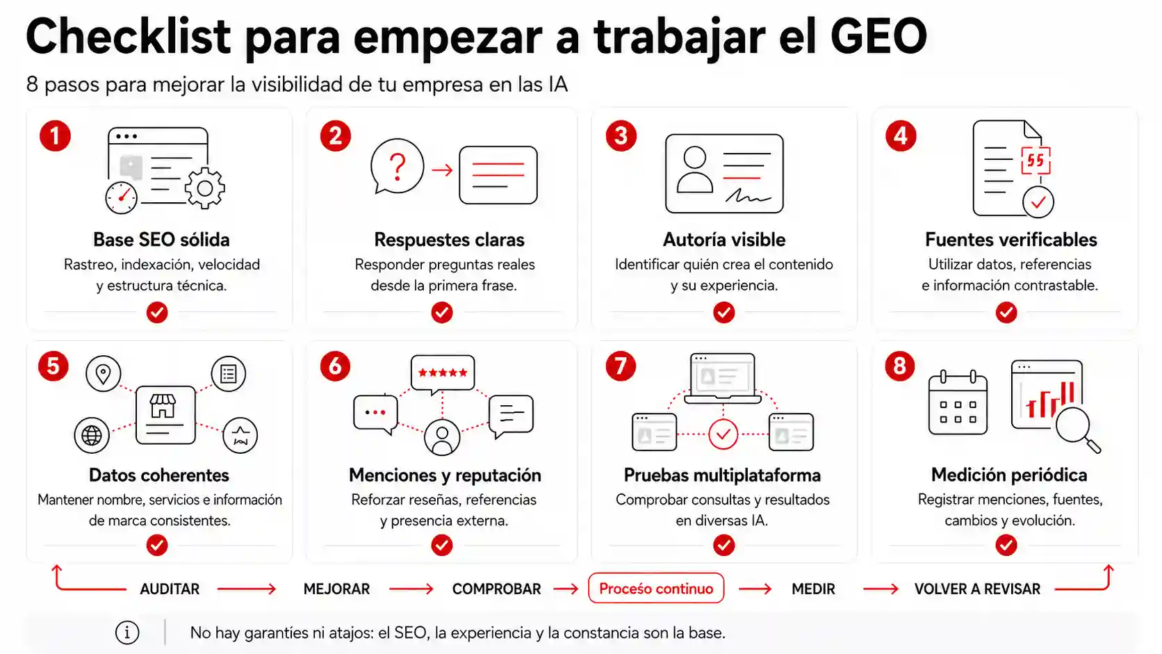 Checklist para empezar a trabajar el GEO