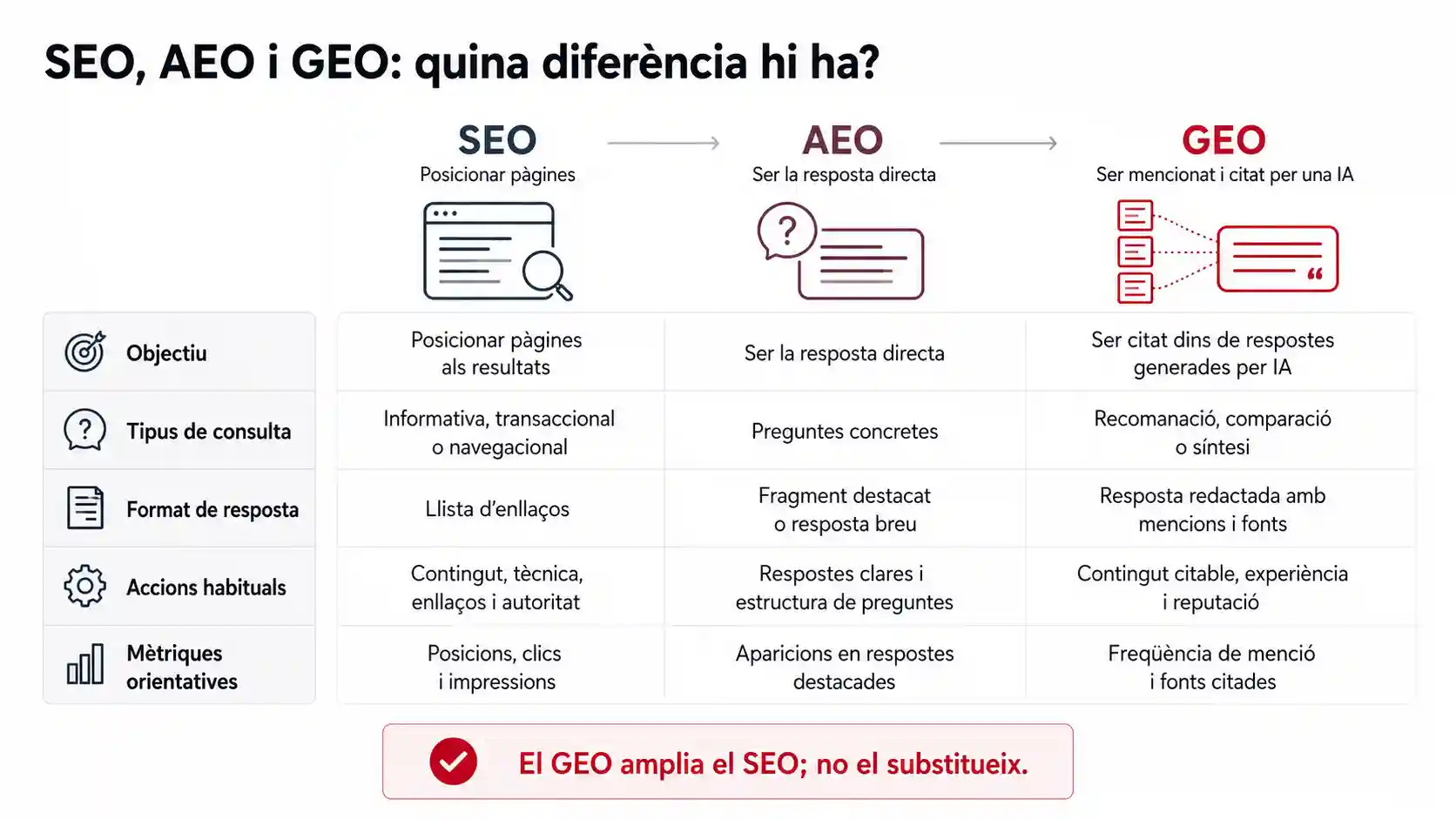 Checklist per començar a treballar el GEO