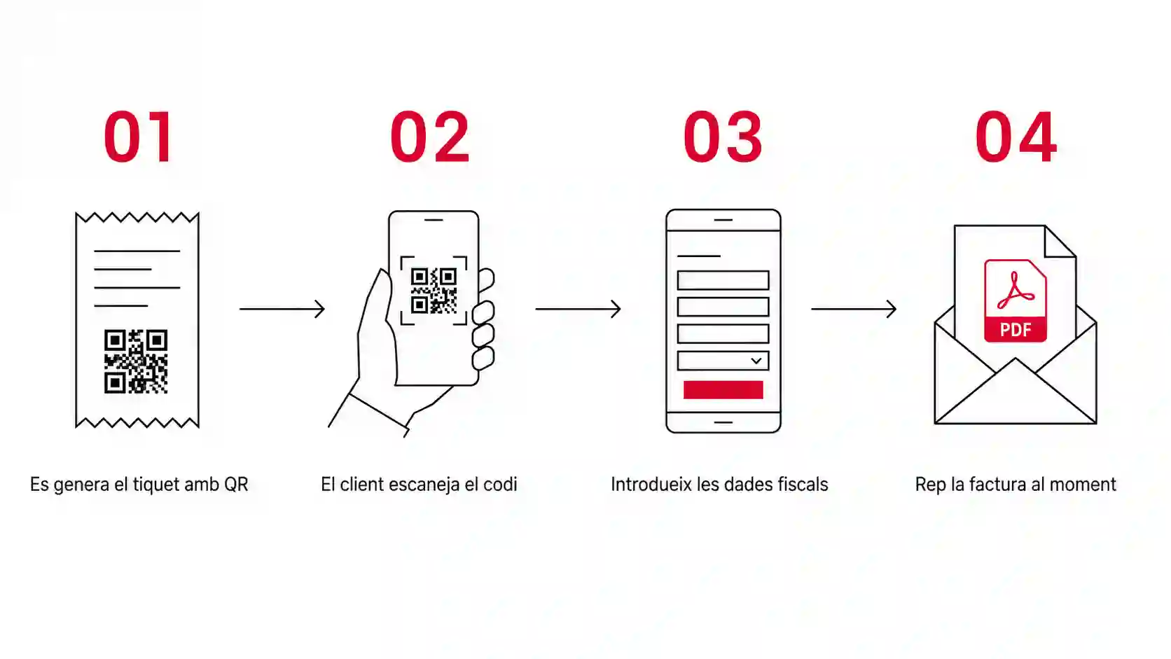 Diagrama del procés de facturació amb codi QR a hostaleria en quatre passos