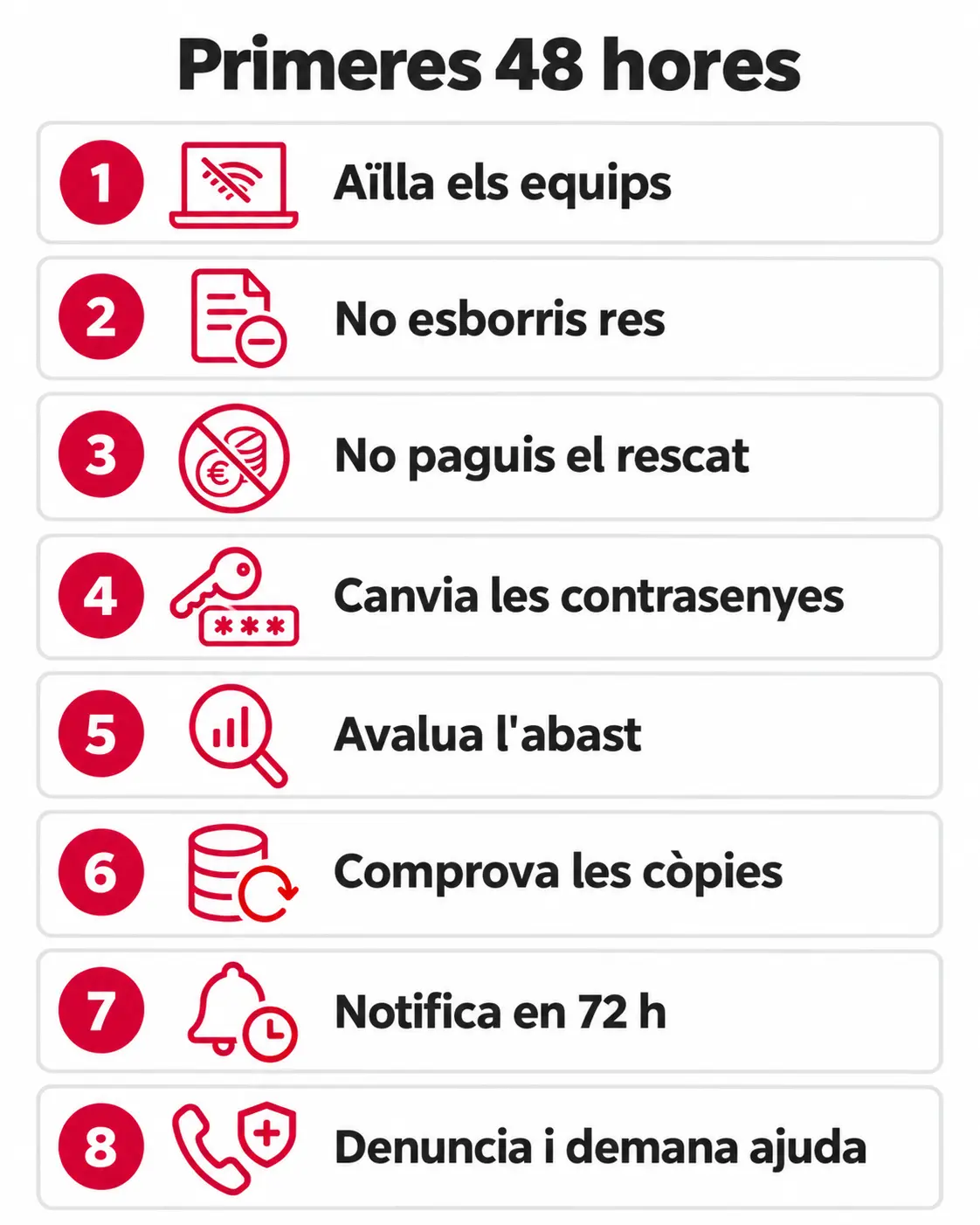 Infografia: què fer les primeres 48 hores d'un atac informàtic